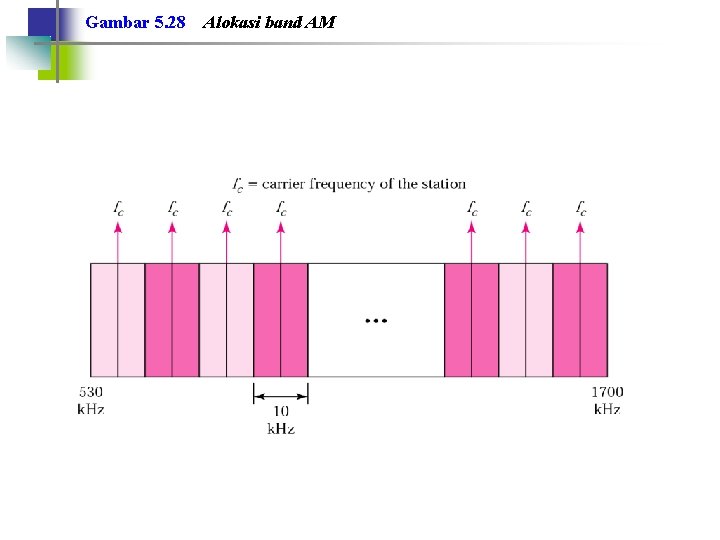 Gambar 5. 28 Alokasi band AM 