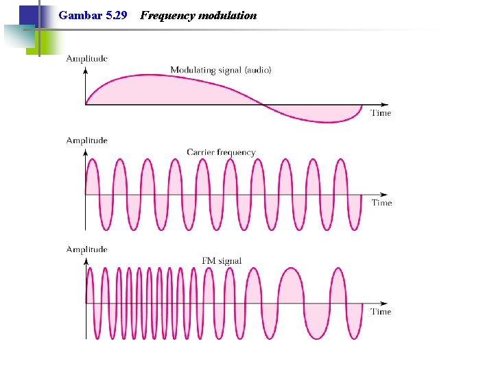 Gambar 5. 29 Frequency modulation 