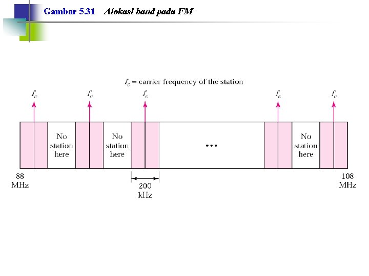 Gambar 5. 31 Alokasi band pada FM 