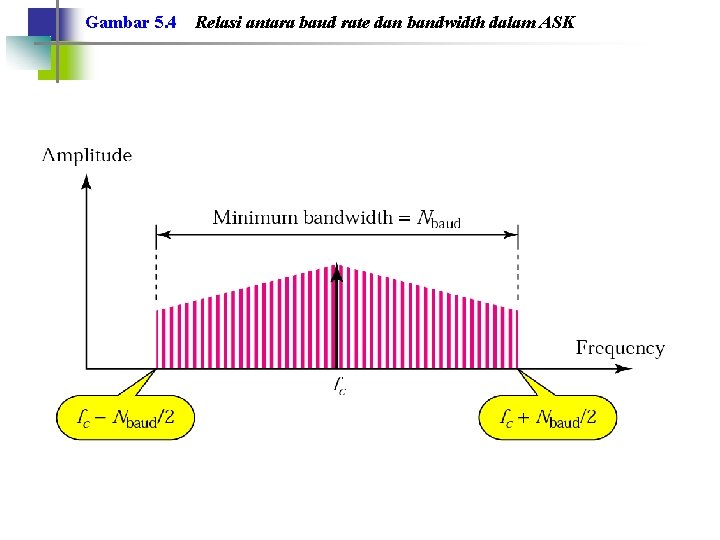 Gambar 5. 4 Relasi antara baud rate dan bandwidth dalam ASK 