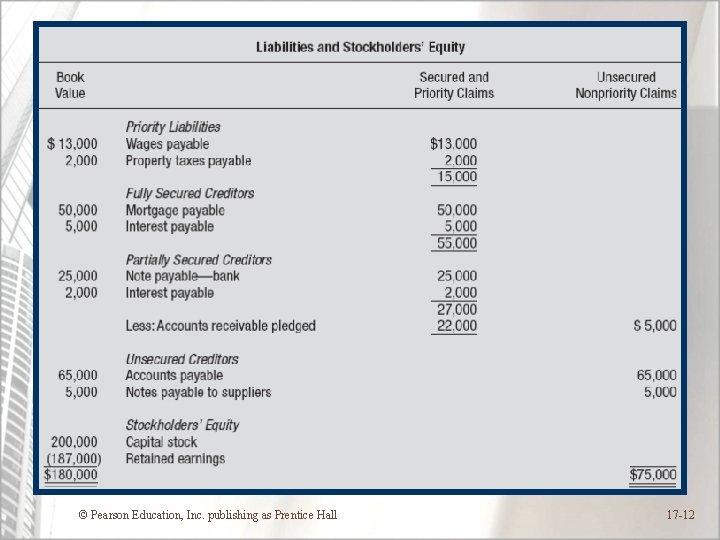 © Pearson Education, Inc. publishing as Prentice Hall 17 -12 