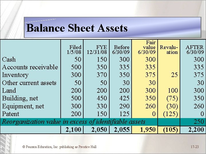 Balance Sheet Assets Filed FYE Before 1/5/08 12/31/08 6/30/09 Fair value Revalu 6/30/09 ation