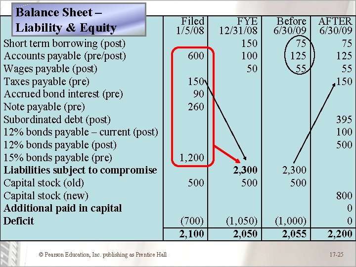 Balance Sheet – Liability & Equity Short term borrowing (post) Accounts payable (pre/post) Wages
