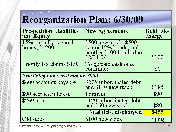 Reorganization Plan: 6/30/09 Pre-petition Liabilities New Agreements Debt Disand Equity charge 15% partially secured