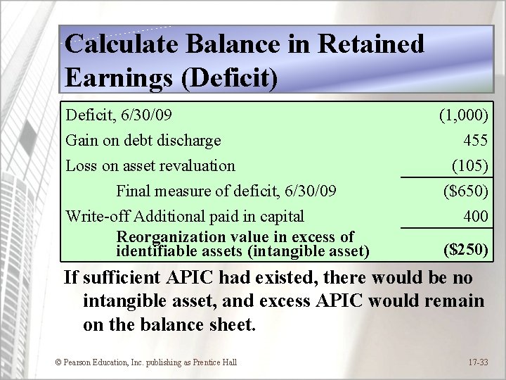 Calculate Balance in Retained Earnings (Deficit) Deficit, 6/30/09 Gain on debt discharge Loss on