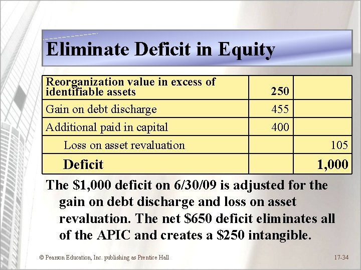 Eliminate Deficit in Equity Reorganization value in excess of identifiable assets Gain on debt