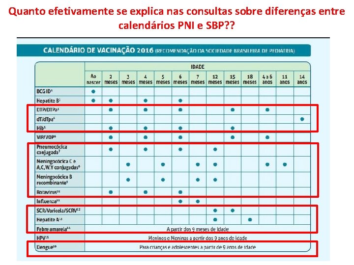 Quanto efetivamente se explica nas consultas sobre diferenças entre calendários PNI e SBP? ?