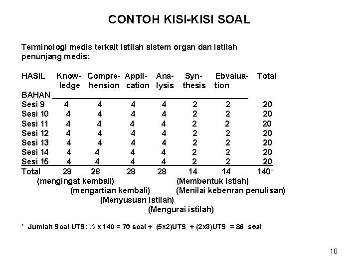 CONTOH KISI-KISI SOAL Terminologi medis terkait istilah sistem organ dan istilah penunjang medis: HASIL