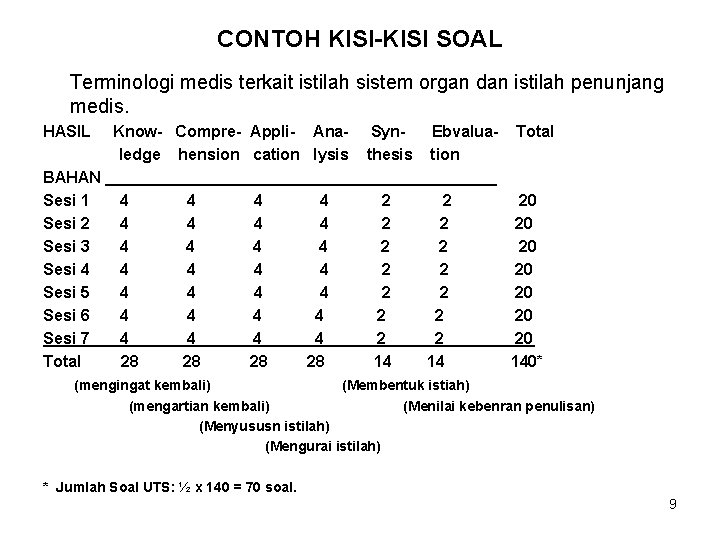 CONTOH KISI-KISI SOAL Terminologi medis terkait istilah sistem organ dan istilah penunjang medis. HASIL