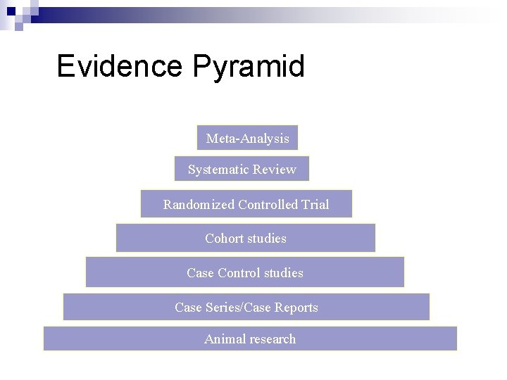 Evidence Pyramid Meta-Analysis Systematic Review Randomized Controlled Trial Cohort studies Case Control studies Case