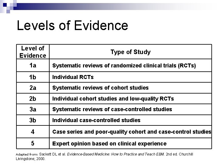 Levels of Evidence Level of Evidence Type of Study 1 a Systematic reviews of