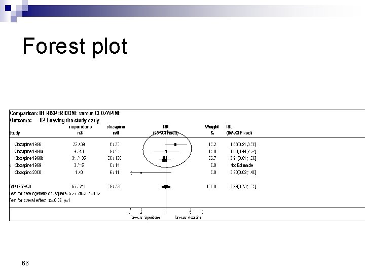 Forest plot 66 