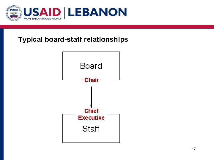 Typical board-staff relationships Board Chair Chief Executive Staff 17 