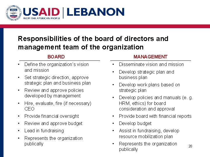 Responsibilities of the board of directors and management team of the organization BOARD •