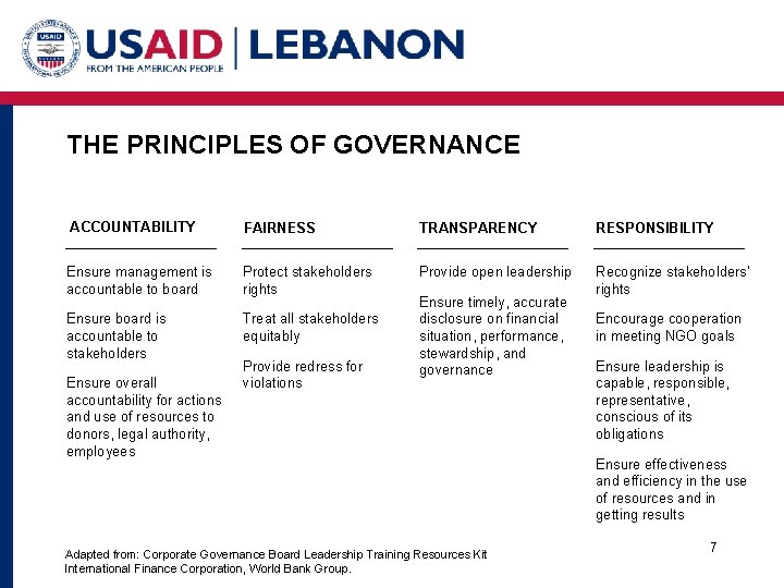 THE PRINCIPLES OF GOVERNANCE ACCOUNTABILITY FAIRNESS TRANSPARENCY RESPONSIBILITY Ensure management is accountable to board