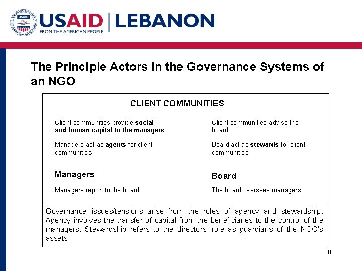 The Principle Actors in the Governance Systems of an NGO CLIENT COMMUNITIES Client communities