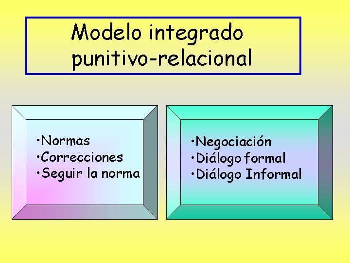 Modelo integrado punitivo-relacional • Normas • Correcciones • Seguir la norma • Negociación •