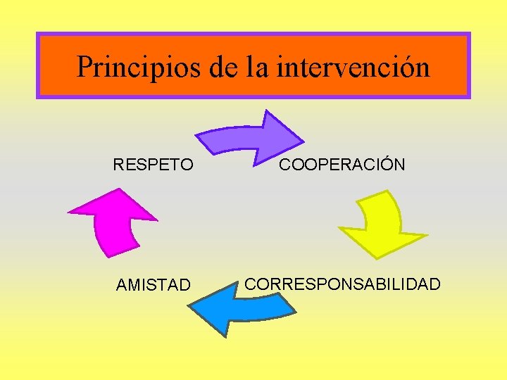 Principios de la intervención RESPETO COOPERACIÓN AMISTAD CORRESPONSABILIDAD 