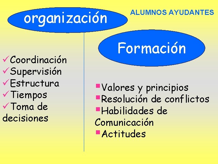 organización üCoordinación üSupervisión üEstructura üTiempos üToma de decisiones ALUMNOS AYUDANTES Formación §Valores y principios