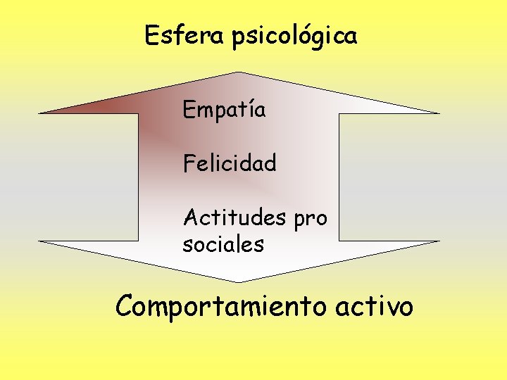 Esfera psicológica Empatía Felicidad Actitudes pro sociales Comportamiento activo 