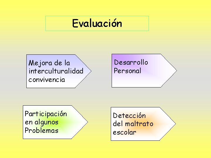 Evaluación Mejora de la interculturalidad convivencia Participación en algunos Problemas Desarrollo Personal Detección del