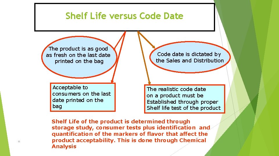 Shelf Life versus Code Date The product is as good as fresh on the