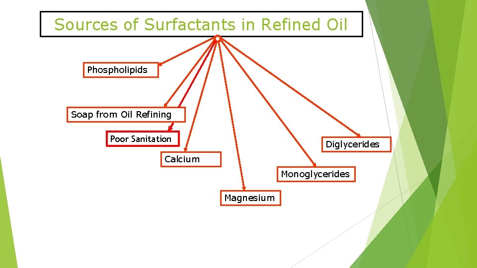 Sources of Surfactants in Refined Oil Phospholipids Soap from Oil Refining Poor Sanitation Diglycerides