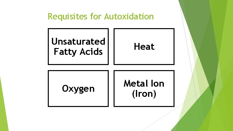 Requisites for Autoxidation Unsaturated Fatty Acids Heat Oxygen Metal Ion (Iron) 