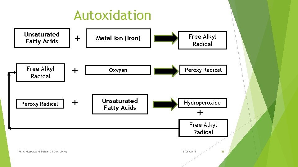 Autoxidation Unsaturated Fatty Acids + Metal Ion (Iron) Free Alkyl Radical + Oxygen Peroxy