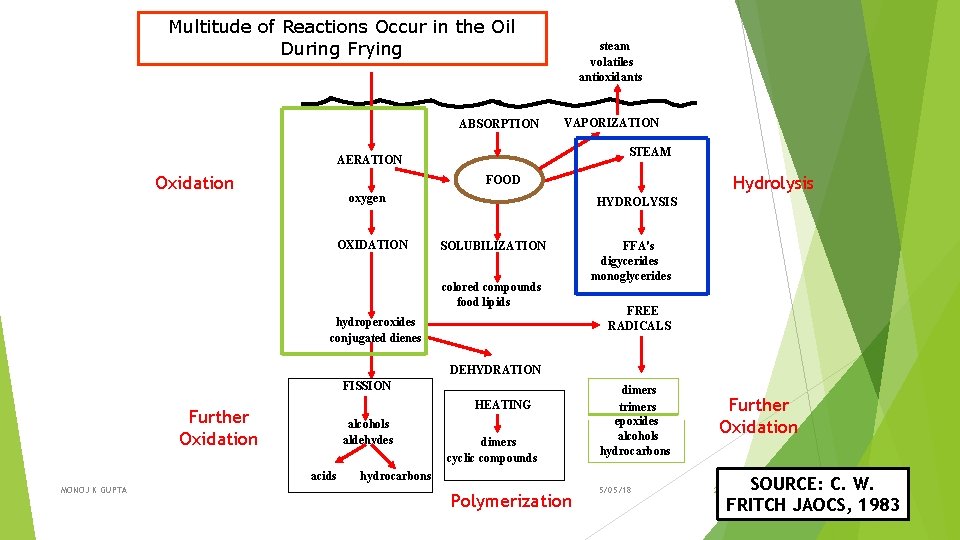 Multitude of Reactions Occur in the Oil During Frying ABSORPTION steam volatiles antioxidants VAPORIZATION