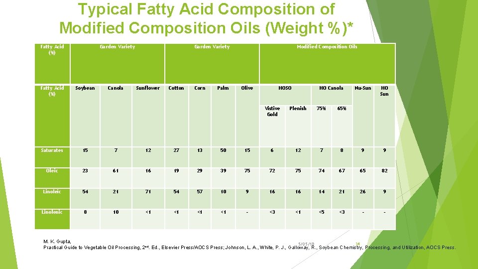 Typical Fatty Acid Composition of Modified Composition Oils (Weight %)* Fatty Acid (%) Garden