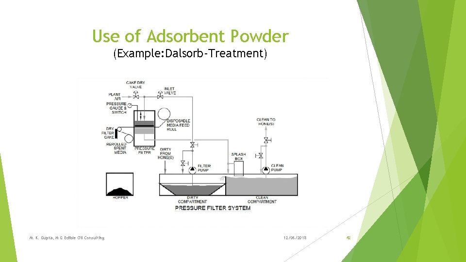 Use of Adsorbent Powder (Example: Dalsorb-Treatment) M. K. Gupta, M G Edible Oil Consulting