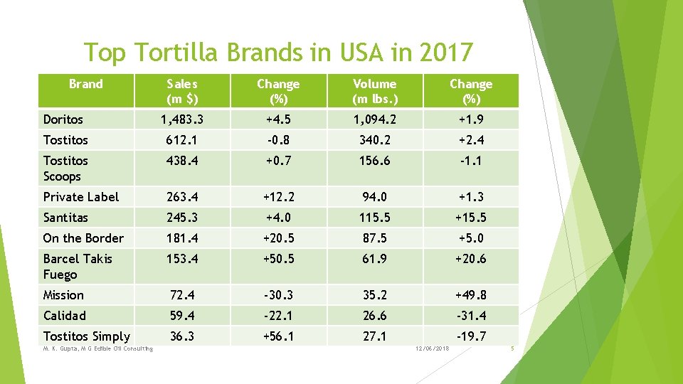 Top Tortilla Brands in USA in 2017 Brand Sales (m $) Change (%) Volume