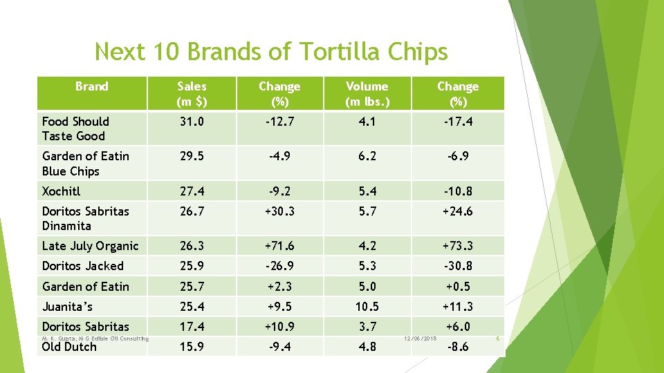 Next 10 Brands of Tortilla Chips Brand Sales (m $) Change (%) Volume (m