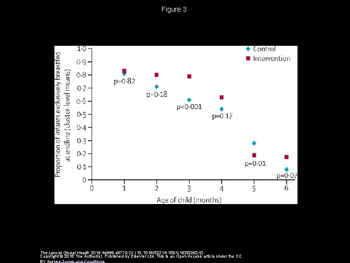 Figure 3 The Lancet Global Health 2016 4 e 966 -e 977 DOI: (10.