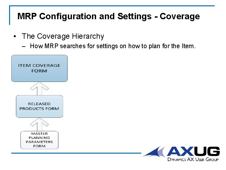 MRP Configuration and Settings - Coverage • The Coverage Hierarchy – How MRP searches