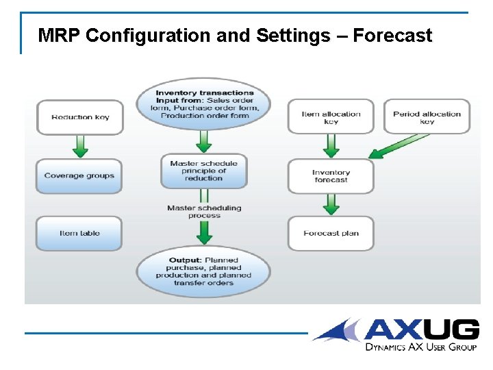 MRP Configuration and Settings – Forecast 