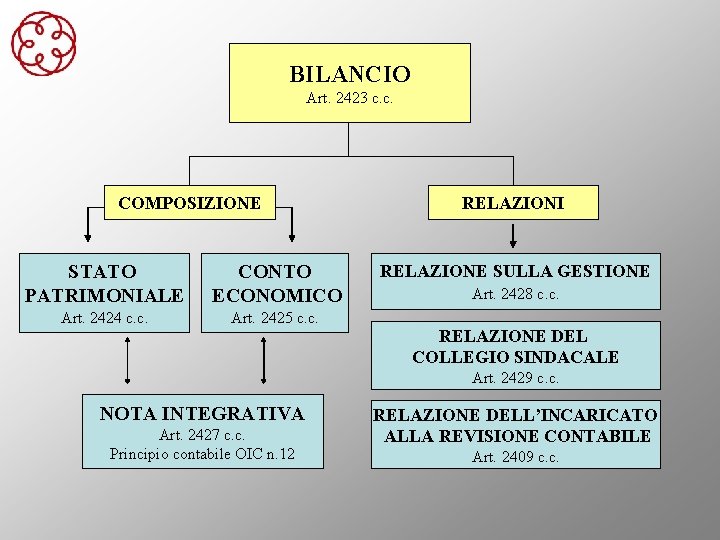 BILANCIO Art. 2423 c. c. COMPOSIZIONE STATO PATRIMONIALE CONTO ECONOMICO Art. 2424 c. c.