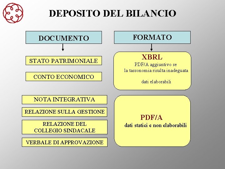 DEPOSITO DEL BILANCIO DOCUMENTO STATO PATRIMONIALE CONTO ECONOMICO FORMATO XBRL PDF/A aggiuntivo se la