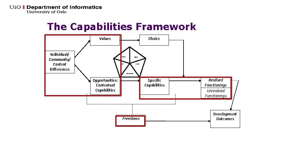 The Capabilities Framework Values Individual/ Community/ Context Differences Choice Economic Political Social Security Informational