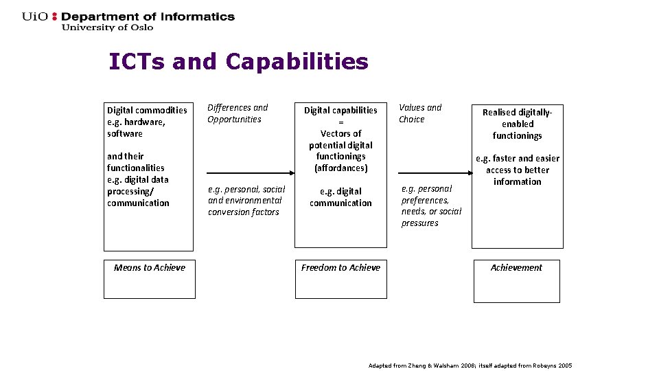 ICTs and Capabilities Digital commodities e. g. hardware, software and their functionalities e. g.