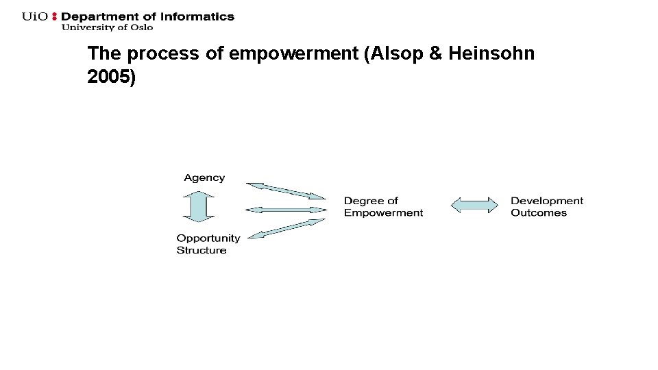 The process of empowerment (Alsop & Heinsohn 2005) 