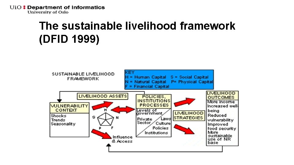 The sustainable livelihood framework (DFID 1999) 