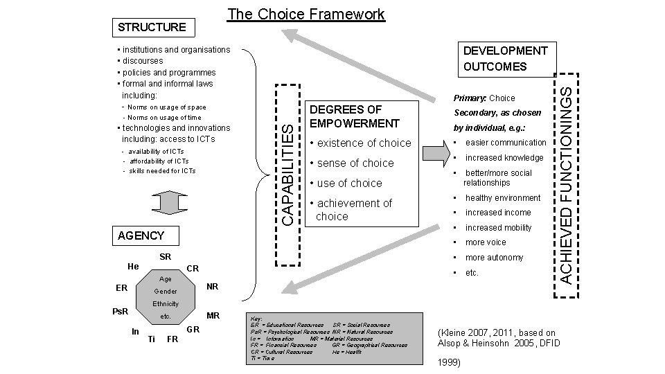 The Choice Framework • institutions and organisations • discourses • policies and programmes •