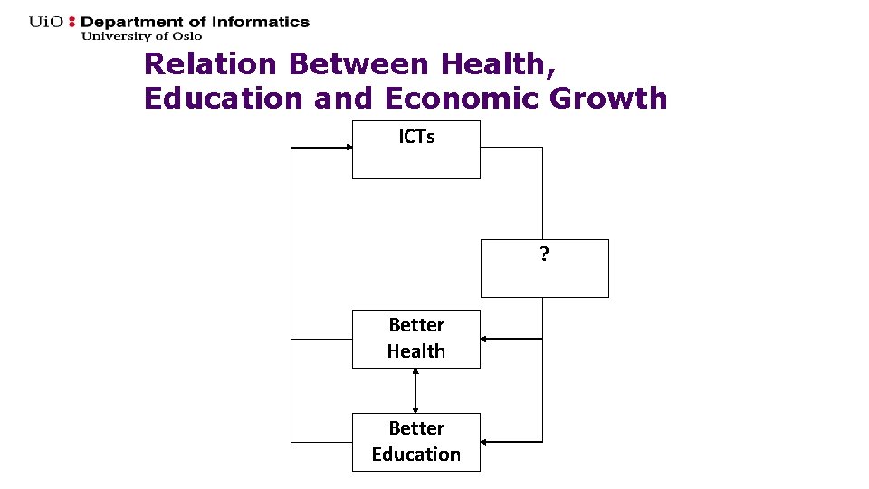 Relation Between Health, Education and Economic Growth Economic ICTs Growth ? Better Health Better