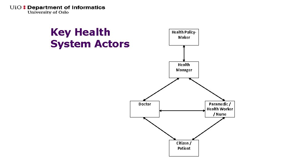 Key Health System Actors Health Policy. Maker Health Manager Doctor Paramedic / Health Worker