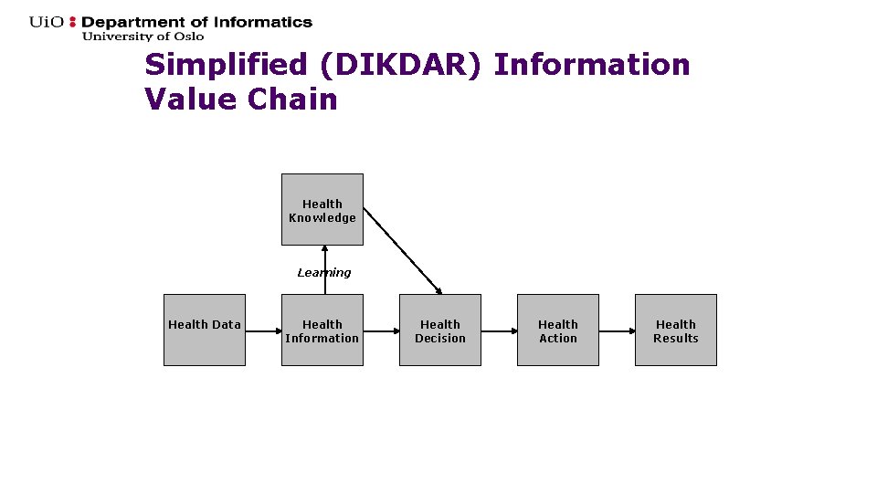 Simplified (DIKDAR) Information Value Chain Health Knowledge Learning Health Data Health Information Health Decision