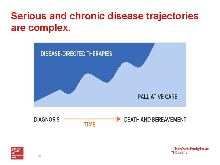 Serious and chronic disease trajectories are complex. 22 Serious and chronic disease trajectories are complex. 22