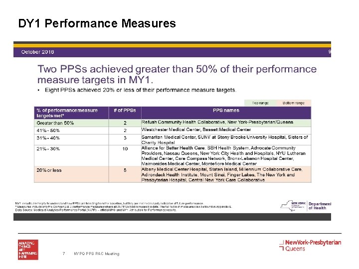 DY 1 Performance Measures 7 NYPQ PPS PAC Meeting DY 1 Performance Measures 7 NYPQ PPS PAC Meeting