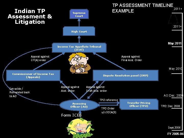 Indian TP Assessment & Litigation TP ASSESSMENT TIMELINE 2011+ EXAMPLE Supreme Court 2011+ High